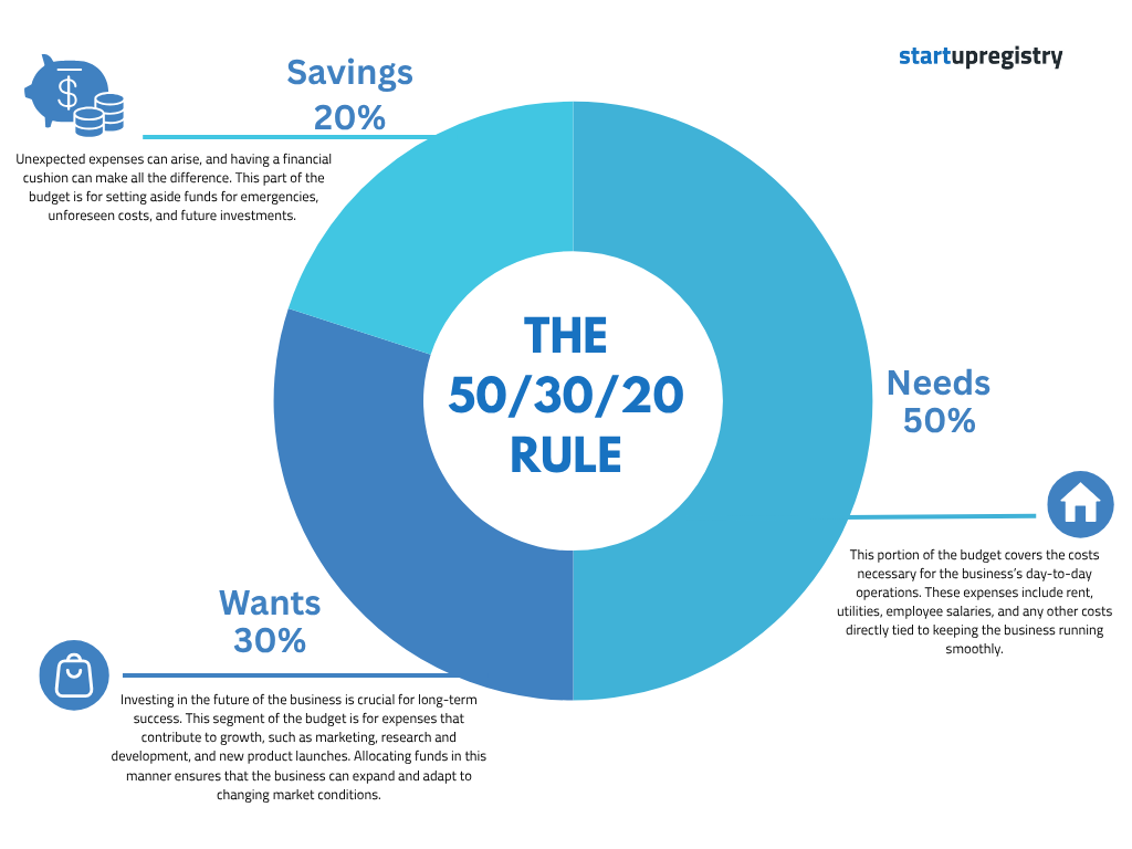 50/20/30 rule for business